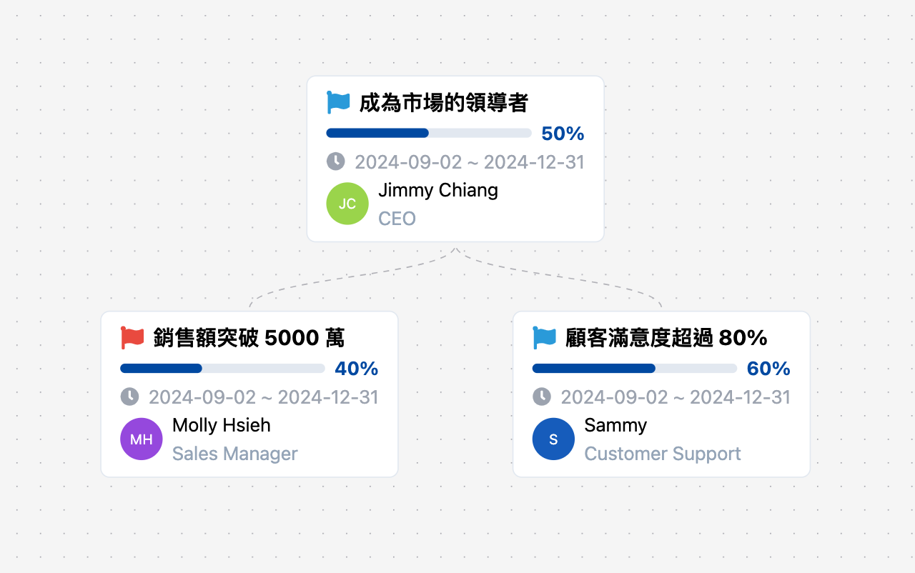 目標連結樹狀圖