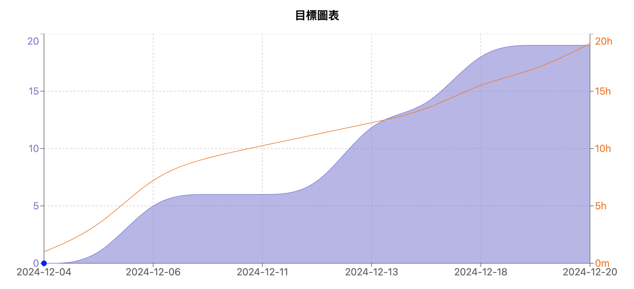 目標進度與花費時間的比較圖